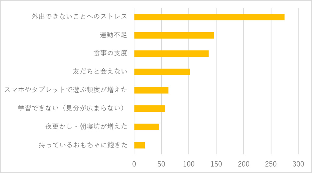 自粛中の生活について、一番困っていること