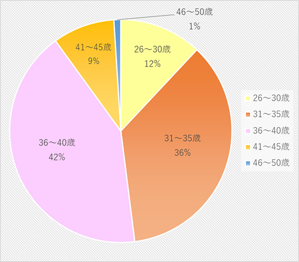 100人アンケート回答者年齢円グラフ