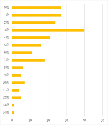 子どもの年齢棒グラフ