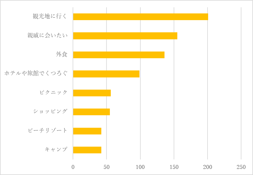 新型コロナウイルスが終息したら、子どもとどんなことがしたいですか?(棒グラフ)