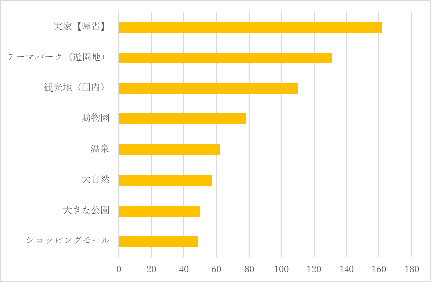 新型コロナウイルスが終息したら、子どもとどこに行きたいですか? (棒グラフ)