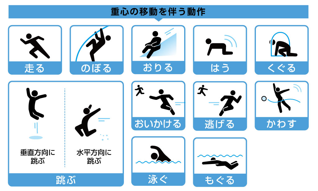 重心の移動を伴う動作