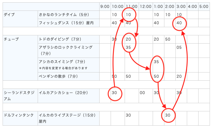 体験したいアトラクションの予定例/城崎マリンワールド（兵庫県/豊岡市）