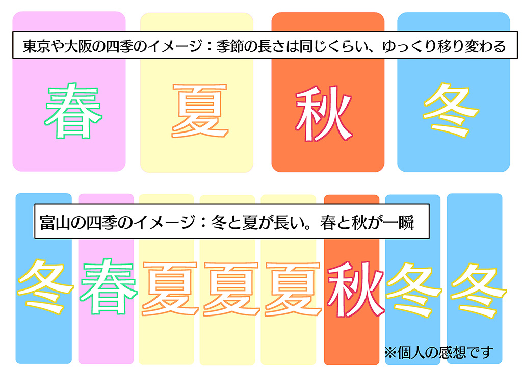 富山移住生活│季節体感のイメージ図