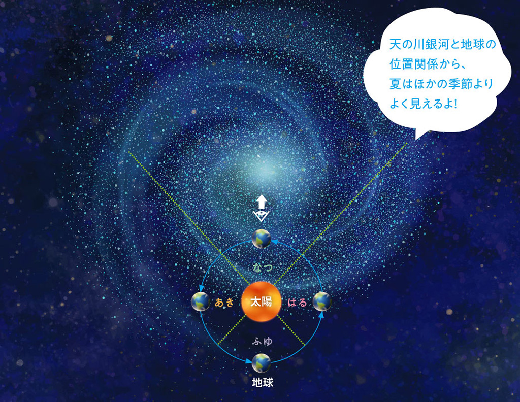 天の川銀河のイメージ
