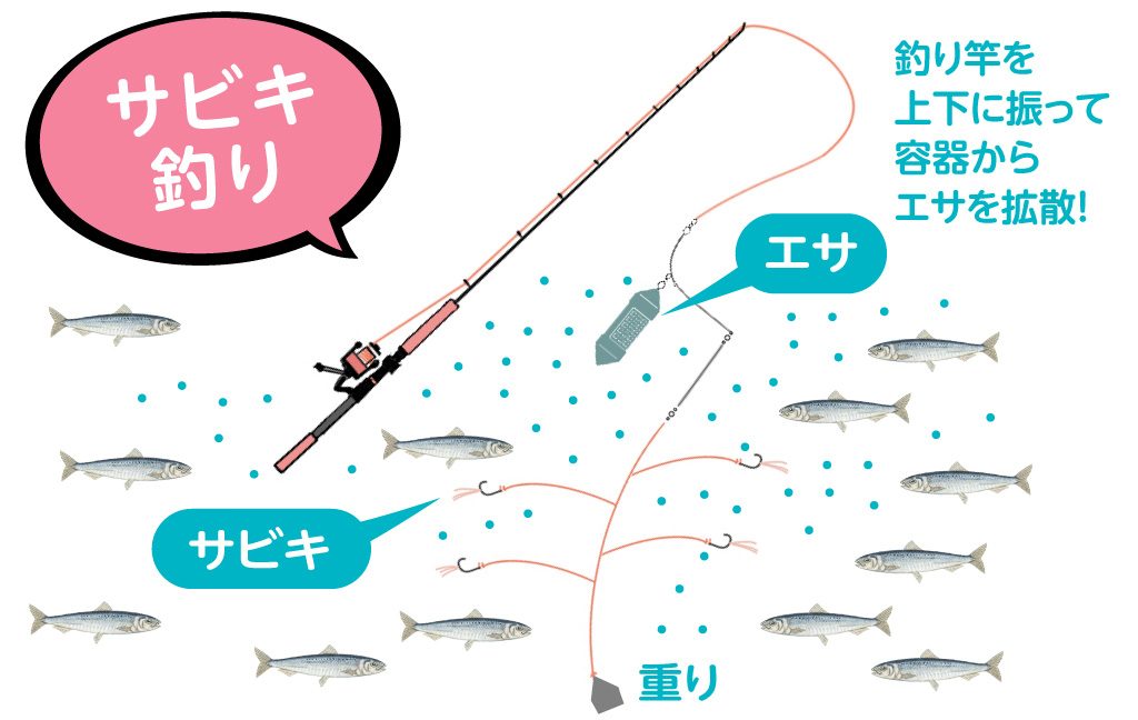 サビキ釣りのイメージイラスト
