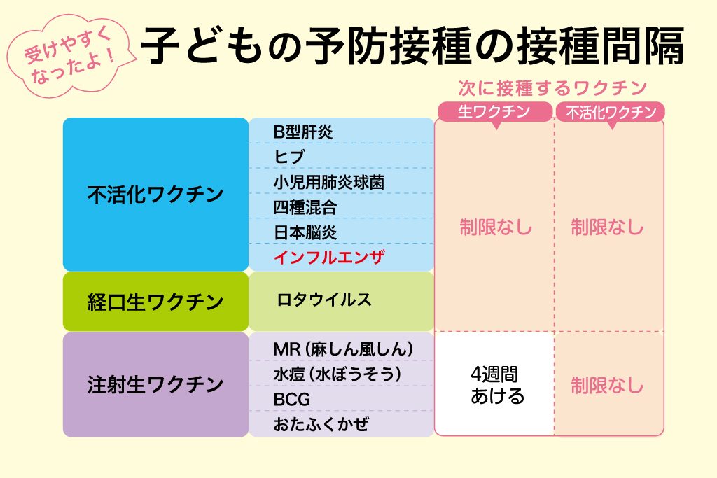 子供の予防接種の接種間隔