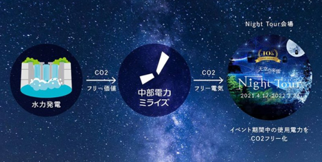 環境にやさしいCO2フリー電気を表す図
