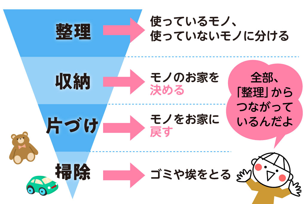手順の図：整理→収納→片付け→掃除