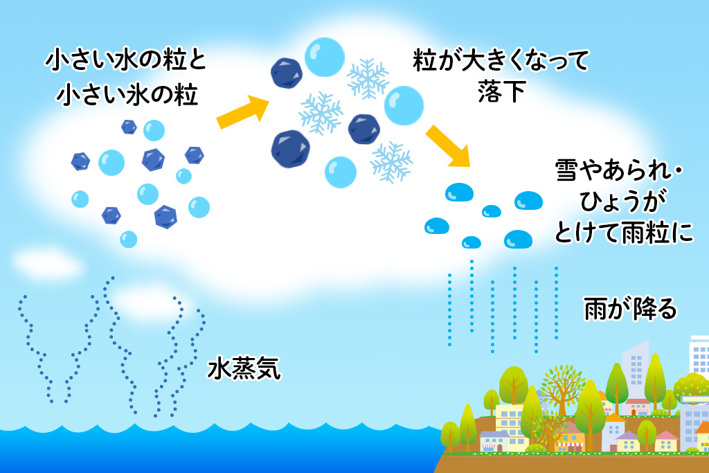 雨はなぜ降るの?仕組みをわかりやすく解説!