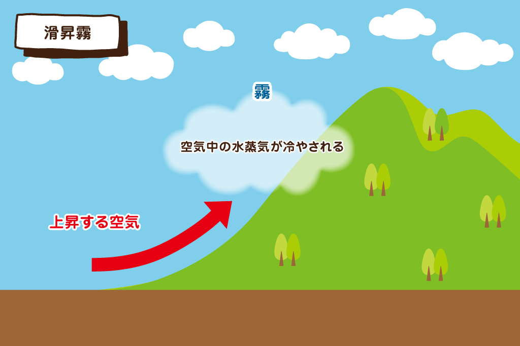 滑昇霧（かっしょうぎり）