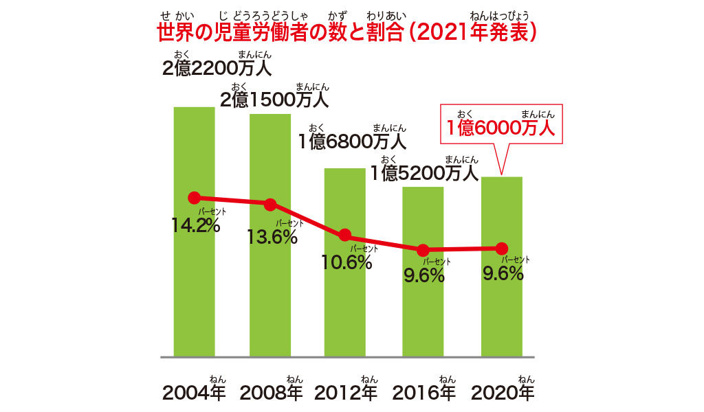 世界の児童労働者の数と割合（2021年発表）/SDGs_1：貧困をなくそう