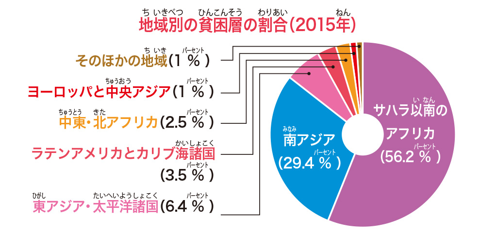 地域別の貧困層の割合（2015年）/SDGs_1：貧困をなくそう