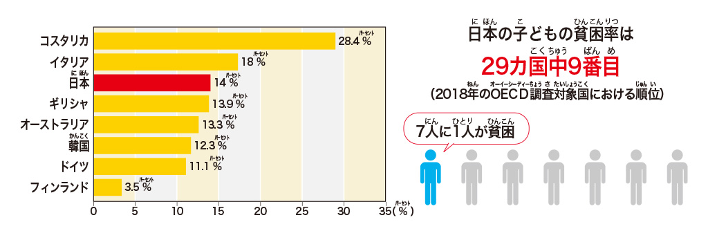日本の子どもの貧困率/SDGs_1：貧困をなくそう