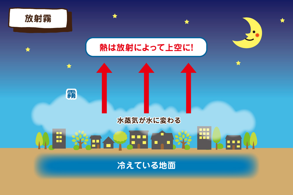 放射霧（ほうしゃぎり）