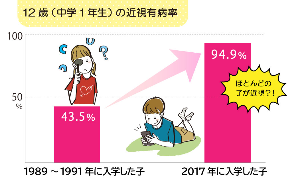 12歳(中学1年生)の近視有病率:東京都