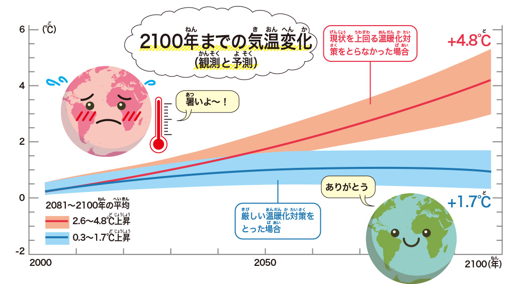 2100年までの気温変化（観測と予測）【SDGs17の目標を解説】目標⑬「気候変動に具体的な対策を」
