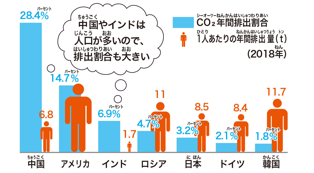 CO2年間排出割合と1人あたり【SDGs17の目標を解説】目標⑬「気候変動に具体的な対策を」