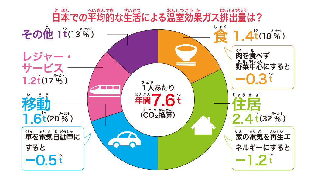 日本での平均的な生活による温室効果ガス排出量は？【SDGs17の目標を解説】目標⑬「気候変動に具体的な対策を」