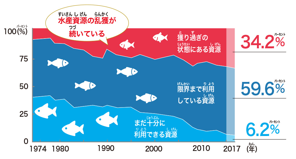 水産資源の割合【SDGs17の目標を解説】目標⑭「海の豊かさを守ろう」