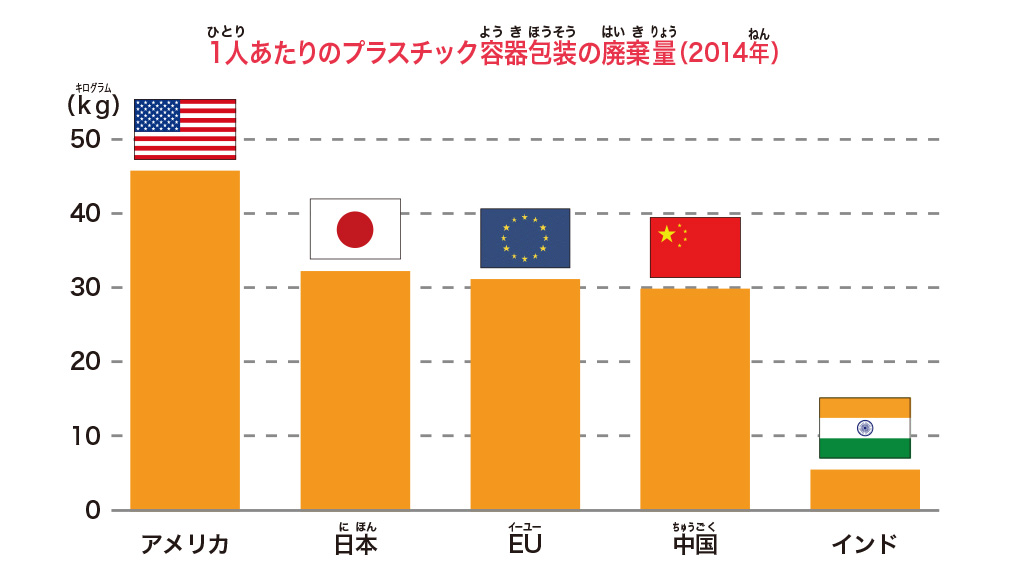 1人あたりのプラスチック容器包装の廃棄量【SDGs17の目標を解説】目標⑭「海の豊かさを守ろう」