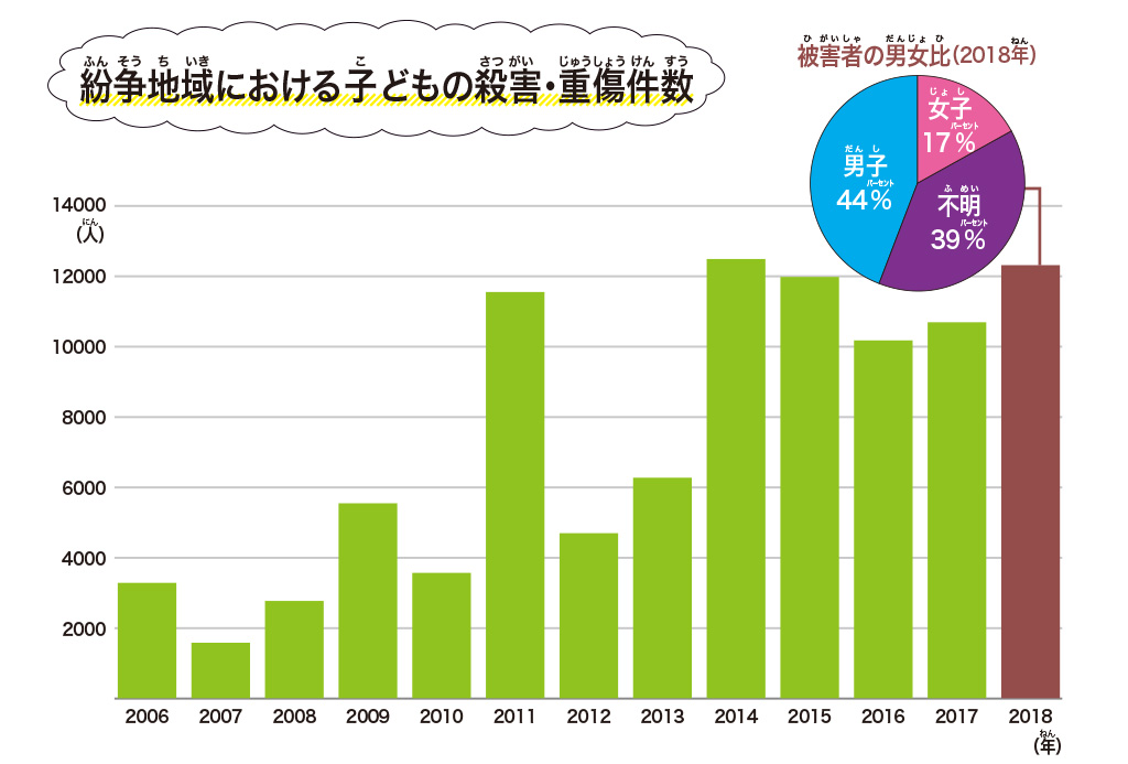 紛争地帯における子どもの殺害・重症件数【SDGs17の目標を解説】目標⑯「平和と公正をすべての人に」