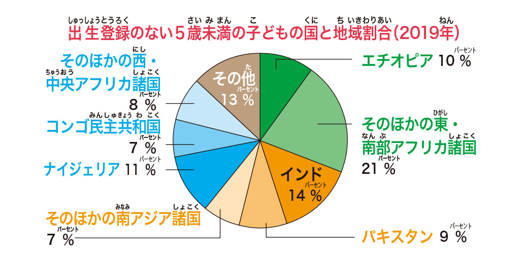 出生登録のない5歳未満の子どもの国と地域割合【SDGs17の目標を解説】目標⑯「平和と公正をすべての人に」