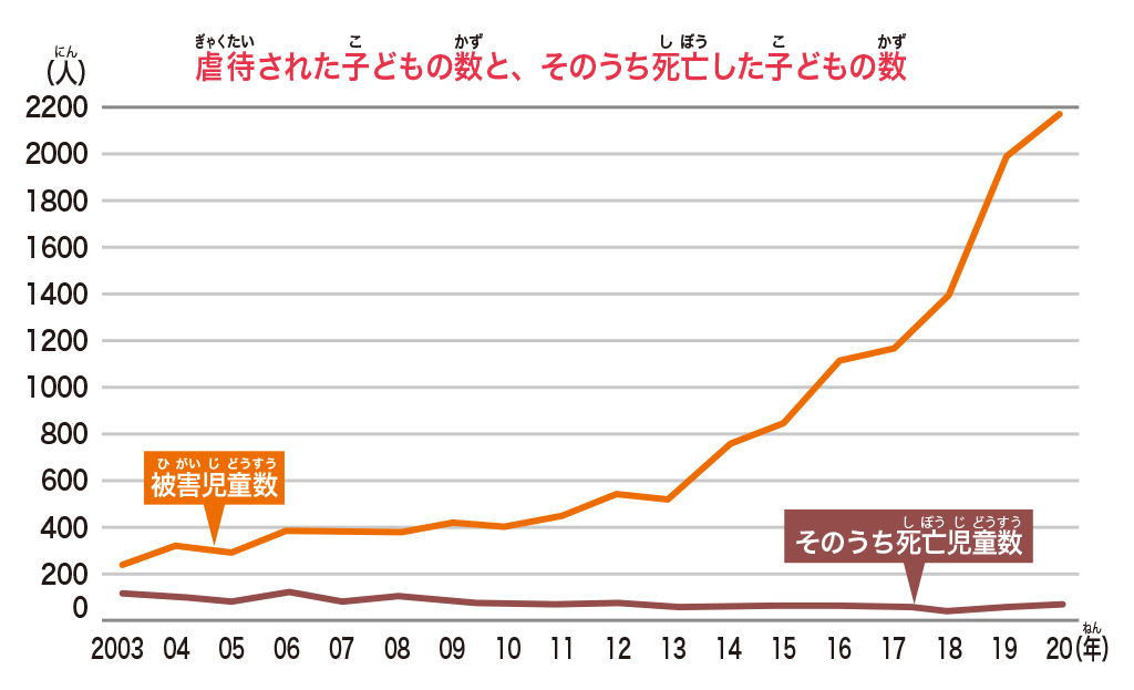 虐待された子どもの数と、そのうち死亡した子どもの数【SDGs17の目標を解説】目標⑯「平和と公正をすべての人に」