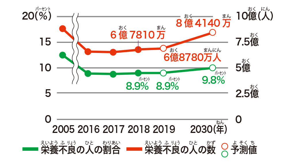 世界の飢餓人口は増え続けている/【SDGs17の目標を解説】目標②「飢餓をゼロに」