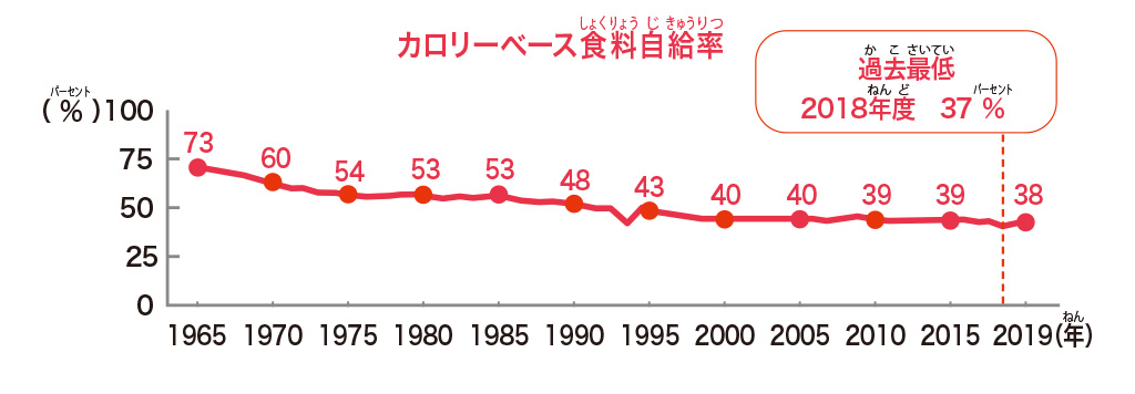 カロリーベース食料自給率/【SDGs17の目標を解説】目標②「飢餓をゼロに」