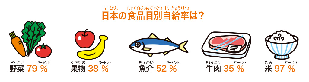 日本の食品目別自給率は/【SDGs17の目標を解説】目標②「飢餓をゼロに」