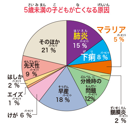 5歳の子ども亡くなる原因/【SDGs17の目標を解説】目標③「すべての人に健康と福祉を」