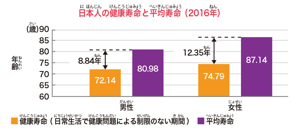 日本人の健康寿命と平均寿命 (2016年)/【SDGs17の目標を解説】目標③「すべての人に健康と福祉を」