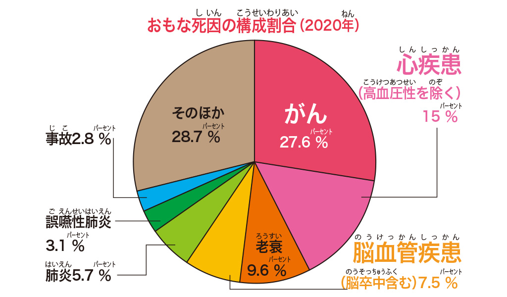 おもな死因の構成割合(2020年)/【SDGs17の目標を解説】目標③「すべての人に健康と福祉を」