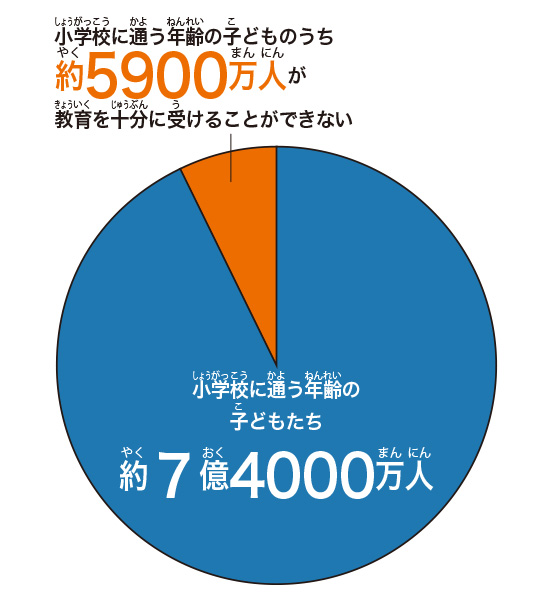 小学校に通えない子どもの数/【SDGs17の目標を解説】目標④「質の高い教育をみんなに」