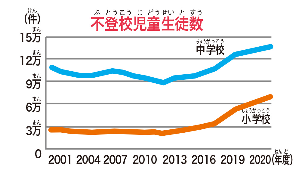 不登校児童生徒数/【SDGs17の目標を解説】目標④「質の高い教育をみんなに」