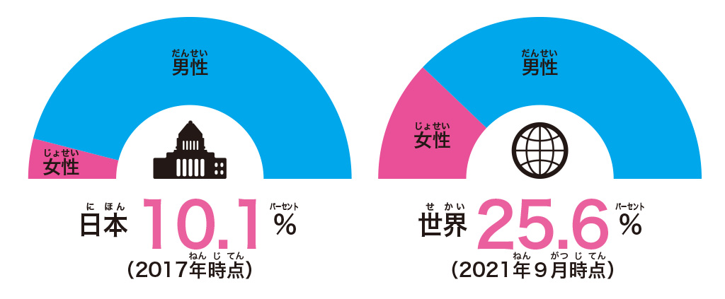 世界の女性議員の割合/【SDGs17の目標を解説】目標⑤「ジェンダー平等を実現しよう」