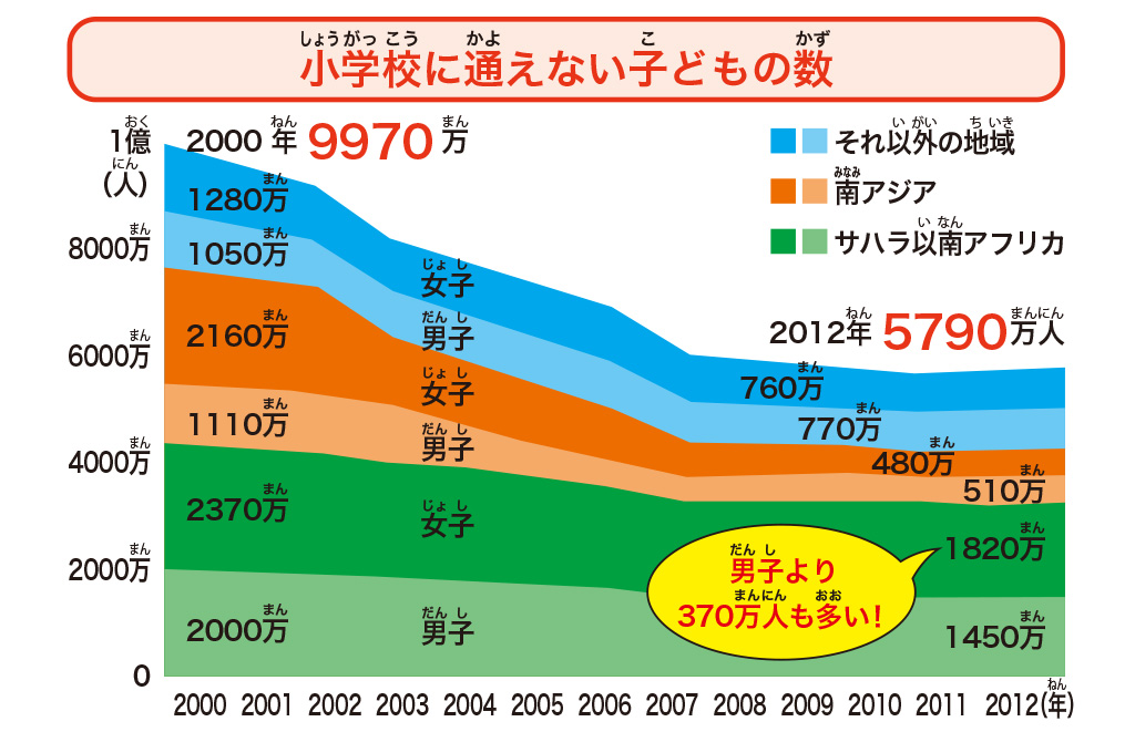 小学校に通えない子どもの数/【SDGs17の目標を解説】目標⑤「ジェンダー平等を実現しよう」