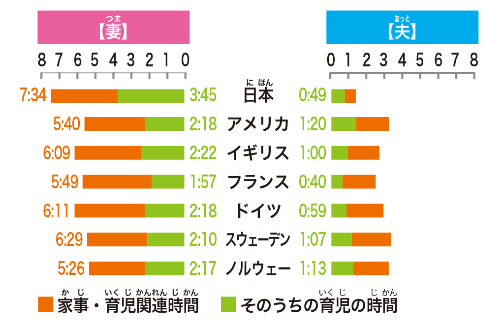 家事と育児に費やす時間(1日あたり)/【SDGs17の目標を解説】目標⑤「ジェンダー平等を実現しよう」
