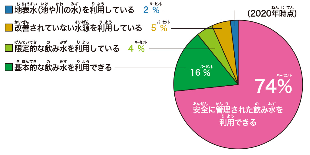 【SDGs17の目標を解説】目標⑥「安全な水とトイレを世界中に」