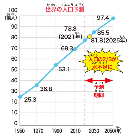 世界の人口予測/【SDGs17の目標を解説】目標⑥「安全な水とトイレを世界中に」
