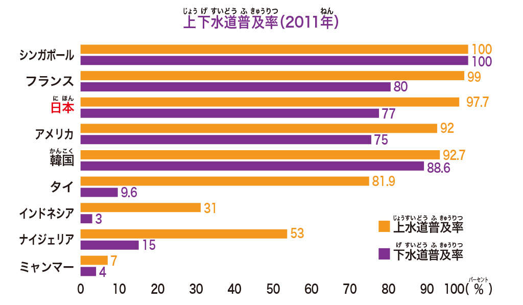 上下水道普及率/【SDGs17の目標を解説】目標⑥「安全な水とトイレを世界中に」
