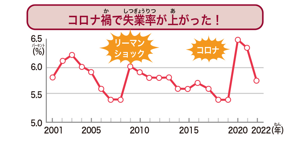 世界の失業率/【SDGs17の目標を解説】目標⑧「働きがいも経済成長も」