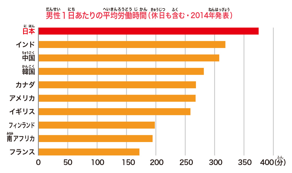 男性1日あたりの平均労働時間/【SDGs17の目標を解説】目標⑧「働きがいも経済成長も」