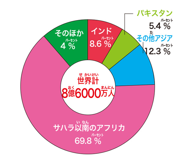 世界で電力を使えない人の数/【SDGs17の目標を解説】目標⑦「エネルギーをみんなに そしてクリーンに」