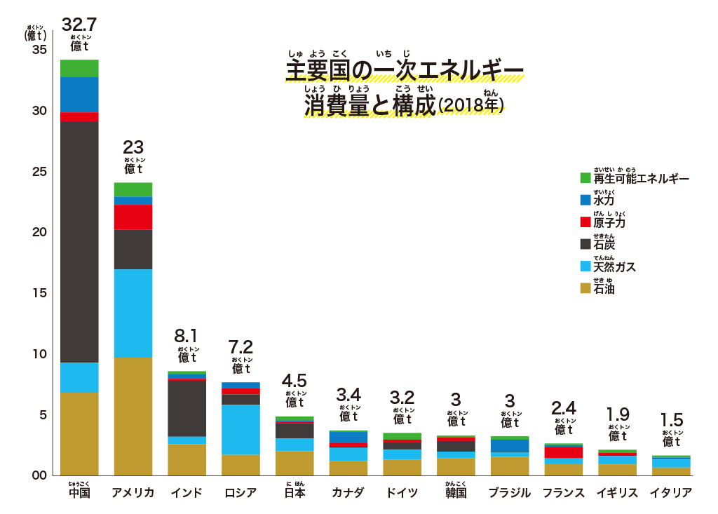 主要国一次エネルギー消費量と構成（2018）/【SDGs17の目標を解説】目標⑦「エネルギーをみんなに そしてクリーンに」