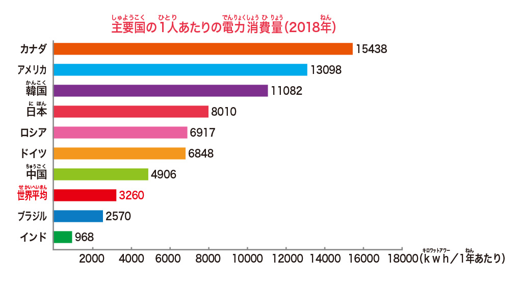 主要国の1人あたりの電力消費量/【SDGs17の目標を解説】目標⑦「エネルギーをみんなに そしてクリーンに」