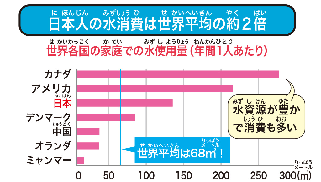 世界各国の家庭での水使用量/【SDGs17の目標を解説】目標⑥「安全な水とトイレを世界中に」