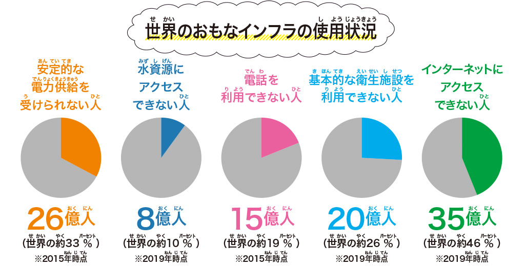世界のおもなインフラの使用状況/【SDGs17の目標を解説】目標⑨「産業と技術革新の基盤をつくろう」