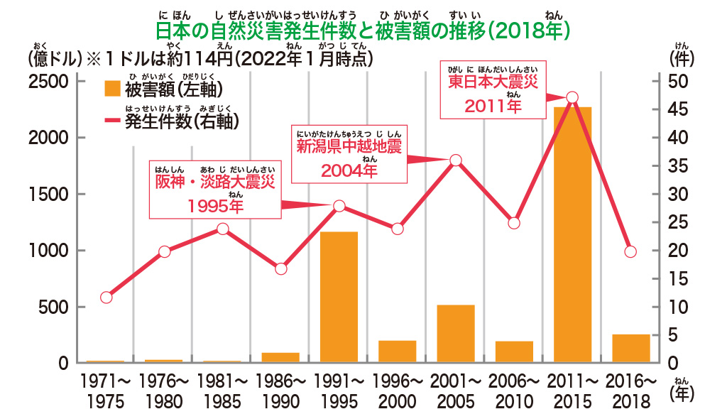 日本の自然災害発生件数と被害額の推移/【SDGs17の目標を解説】目標⑨「産業と技術革新の基盤をつくろう」